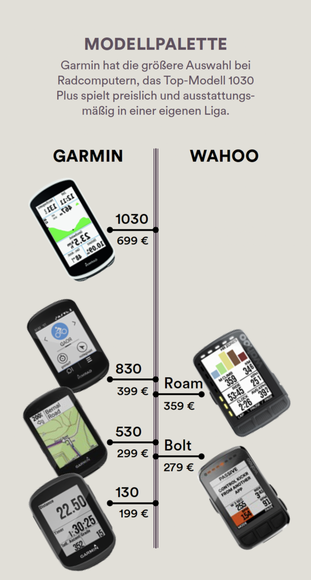 Garmin vs. Wahoo: Modellpalette