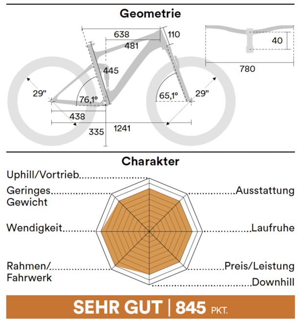 Geometrie Biketest 01/2022