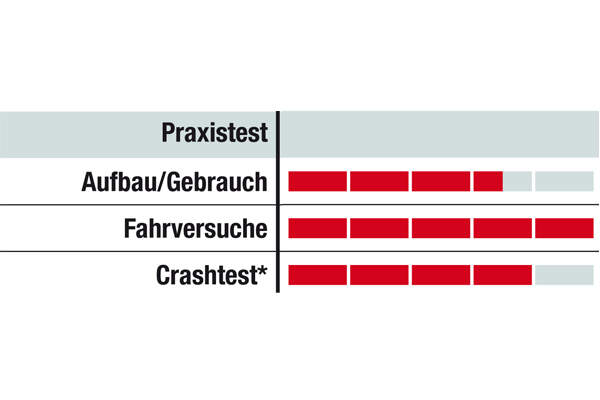 MB 0711 Thule Pro Ride 591 - Praxistest