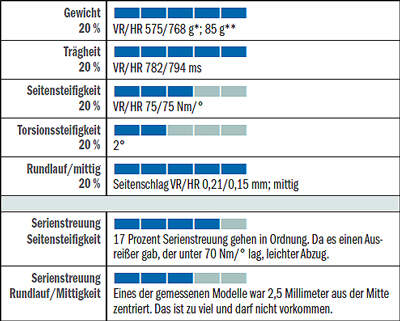 RB Daten Mavic R-SYS SL