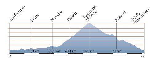 RB Streckenprofil Passo Del Vivione