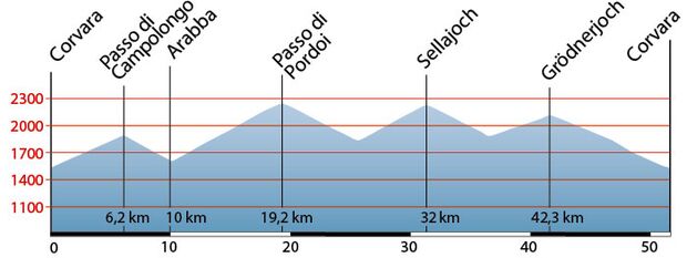 RB Tour Dolomiten: Streckenprofil Sella Ronda