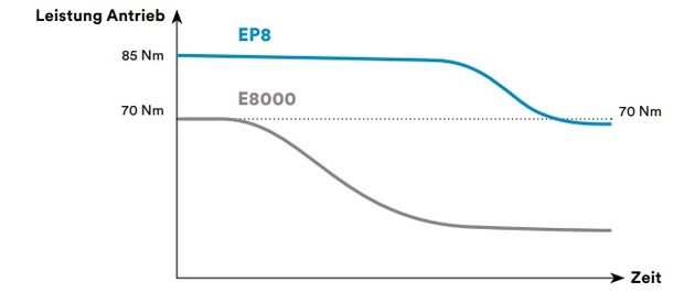 Shimano EP8 vs. E8000
